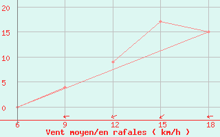 Courbe de la force du vent pour Bilbao (Esp)