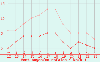 Courbe de la force du vent pour Landser (68)