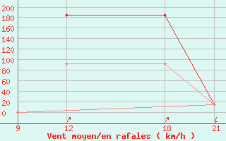 Courbe de la force du vent pour Ghadames