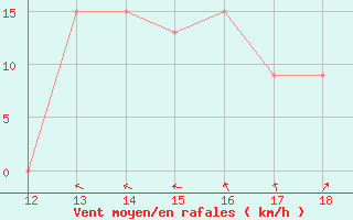 Courbe de la force du vent pour Kithira Airport