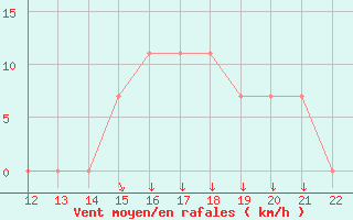 Courbe de la force du vent pour San Joaquin