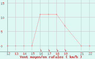 Courbe de la force du vent pour San Joaquin