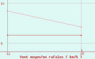 Courbe de la force du vent pour Kasos