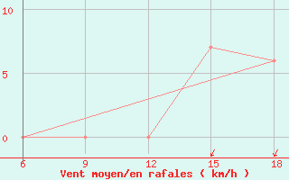 Courbe de la force du vent pour Relizane