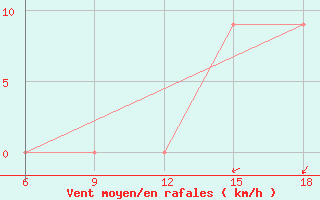 Courbe de la force du vent pour Maghnia