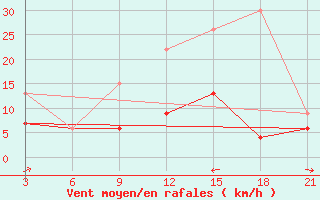 Courbe de la force du vent pour Lamia