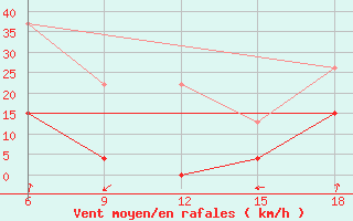 Courbe de la force du vent pour Inebolu