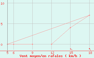 Courbe de la force du vent pour St Johann Pongau