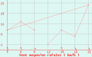 Courbe de la force du vent pour Sazan Island