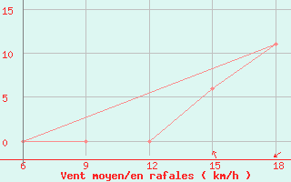 Courbe de la force du vent pour Miliana