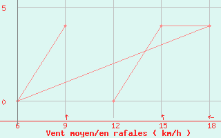 Courbe de la force du vent pour Kovda