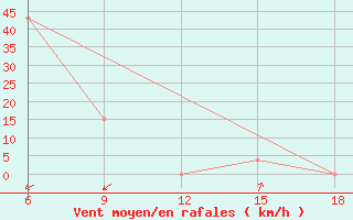 Courbe de la force du vent pour Monte Argentario