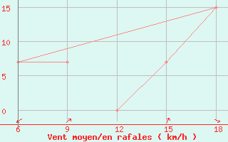 Courbe de la force du vent pour Rhourd Nouss