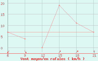 Courbe de la force du vent pour Vlore