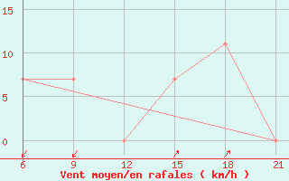 Courbe de la force du vent pour Elbasan