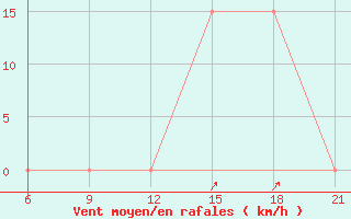 Courbe de la force du vent pour Elbasan