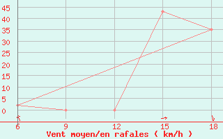 Courbe de la force du vent pour Maghnia