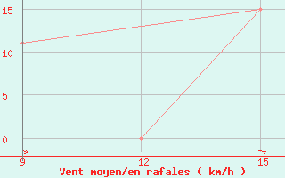 Courbe de la force du vent pour M