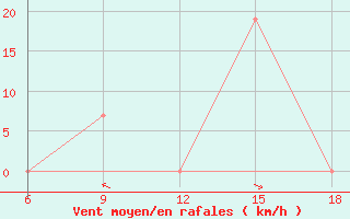 Courbe de la force du vent pour Tizi-Ouzou