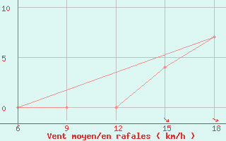 Courbe de la force du vent pour Bonifati