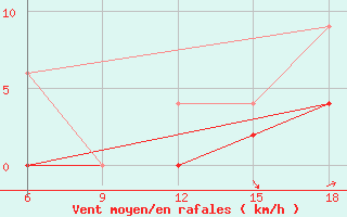 Courbe de la force du vent pour Sile Turkey