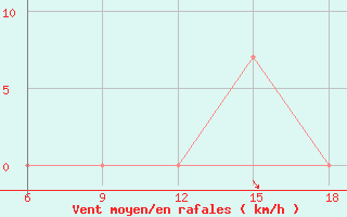 Courbe de la force du vent pour Khenchella