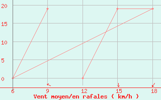 Courbe de la force du vent pour Beni-Saf