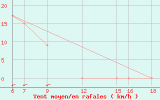 Courbe de la force du vent pour Monte Argentario