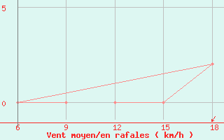 Courbe de la force du vent pour Maghnia