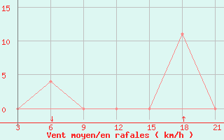 Courbe de la force du vent pour Strumica