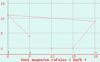 Courbe de la force du vent pour Monte Argentario