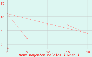 Courbe de la force du vent pour Mondovi