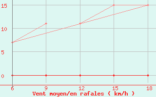 Courbe de la force du vent pour Bolu