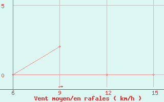 Courbe de la force du vent pour Ghor El Safi