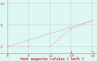 Courbe de la force du vent pour Khenchella