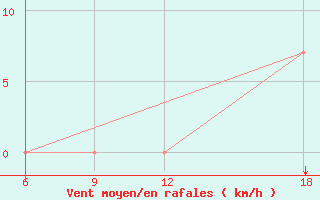 Courbe de la force du vent pour Ghadames