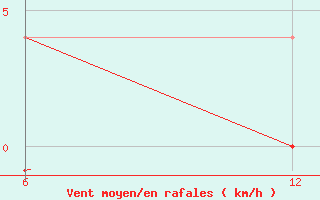 Courbe de la force du vent pour Cuovddatmohkki