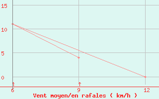 Courbe de la force du vent pour Ana