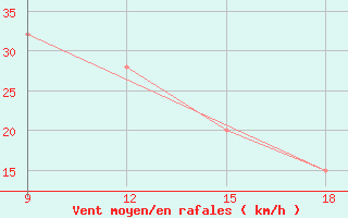 Courbe de la force du vent pour Ghadames