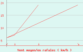 Courbe de la force du vent pour Sorkjosen