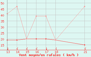 Courbe de la force du vent pour Kelibia