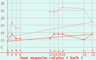 Courbe de la force du vent pour Cabo Busto