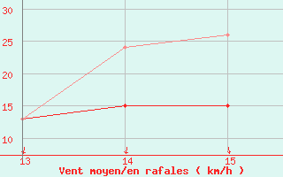 Courbe de la force du vent pour Villacoublay (78)