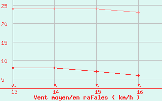 Courbe de la force du vent pour Jonzac (17)