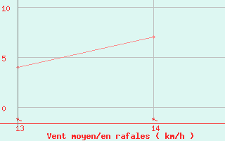 Courbe de la force du vent pour Tulcan / El Rosal