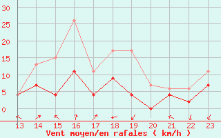 Courbe de la force du vent pour Avignon (84)