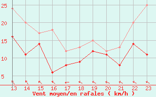 Courbe de la force du vent pour Saint-Quentin (02)