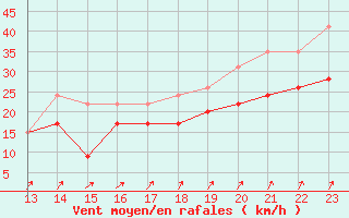 Courbe de la force du vent pour Orlans (45)