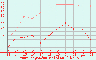 Courbe de la force du vent pour La Dle (Sw)