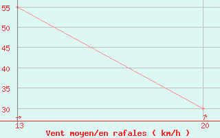 Courbe de la force du vent pour le bateau MGRX2